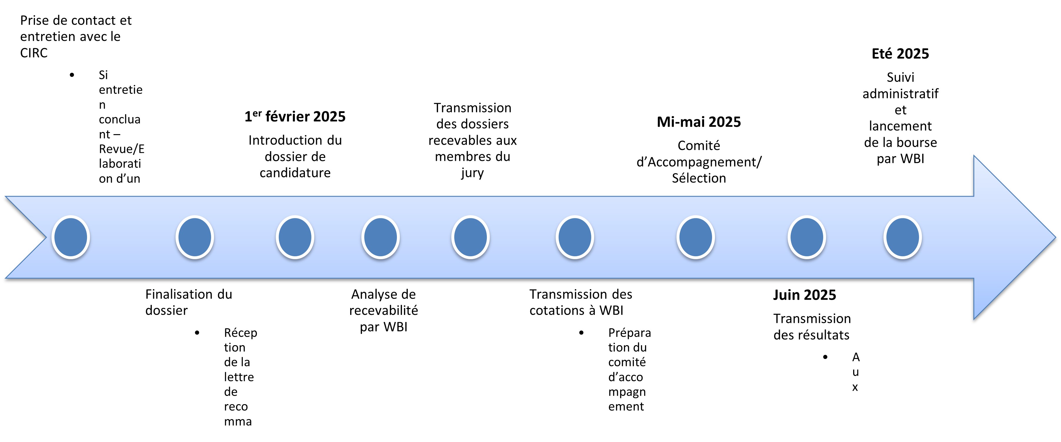 Procédure de sélection